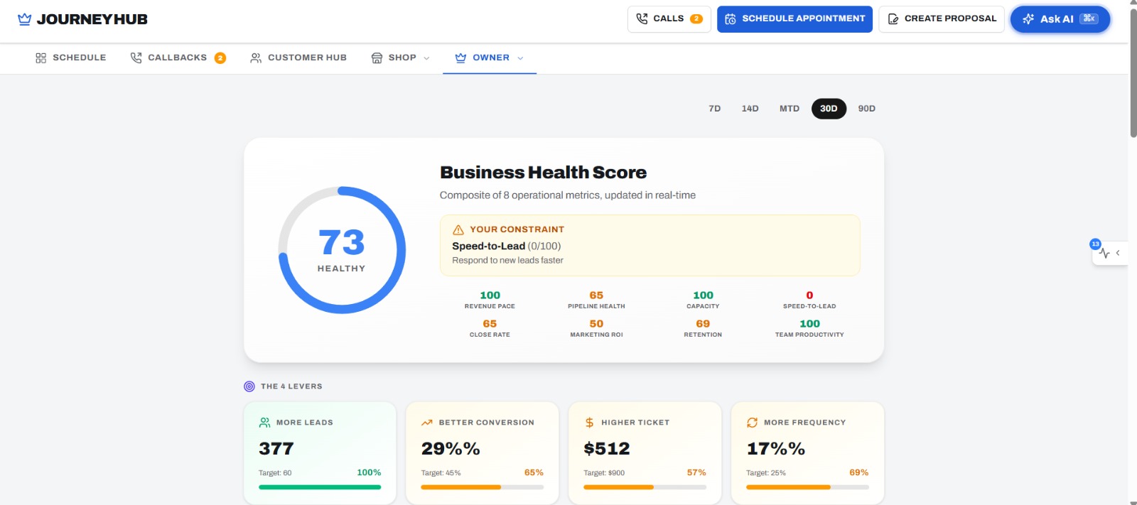 Journey Hub owner dashboard showing the Business Health Score and the four revenue levers